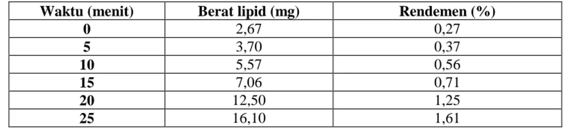 Tabel 1. Pengaruh waktu sonikasi terhadap rendemen lipid yang terekstraksi dengan  pelarut air 