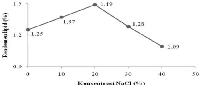 Gambar  3.  Pengaruh  konsentrasi  larutan  NaCl  terhadap  rendemen  lipid  pada  S.  platensis yang terekstraksi 