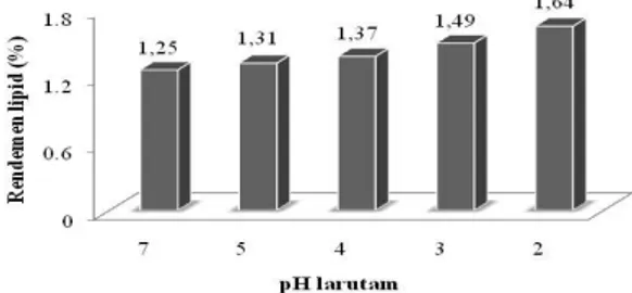 Gambar  4.  Pengaruh  pH  larutan  terhadap  rendemen  lipid  S.  platensis  yang  terekstraksi 