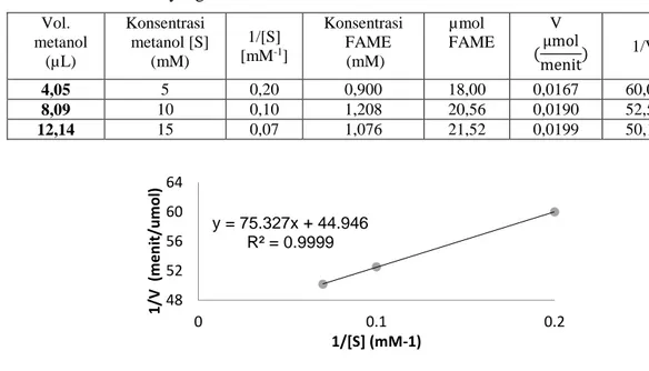 Tabel 3.   Nilai I/[S] dan I/[V] dari substrat methanol yang divariasikan terhadap  konsentrasi FAME yang dihasilkan 