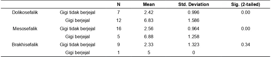 Tabel 4. Pengukuran statistik perbedaan antara gigi berjejal dan gigi tidak berjejal rahang atas pada dolikosefalik, mesosefalik, brakhisefalik