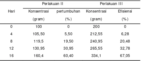 Tabel 6. Pertumbuhan Biomassa Kangkung Air (I pomoea Aquatica) 