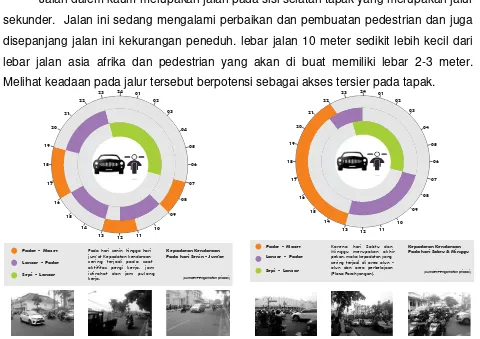 Gambar 4.6. Data Kepadatan Kendaraan Perhari 