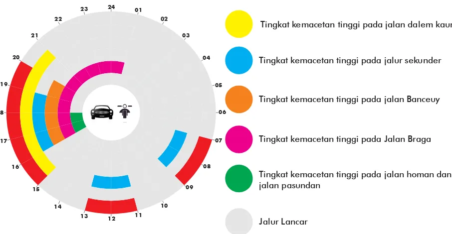 Gambar 4.7. Data Kepadatan Kendaraan Pada Kawasan 