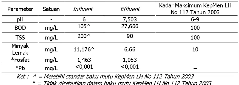 Tabel 1. Kualitas Fisika Kimia Limbah Domestik 