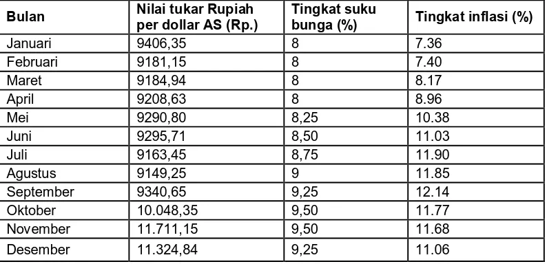 Tabel 1.1  Pergerakan Nilai Tukar, Suku Bunga dan Tingkat Inflasi  