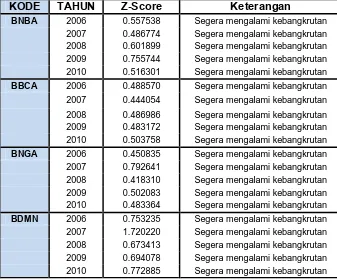 Tabel 4.2  Nilai Altman Z-Score 