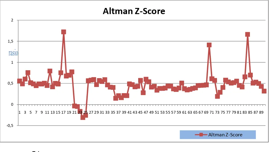 Grafik 4.2 Fluktuasi Altman Z-Score 