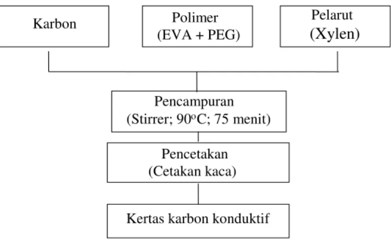 Gambar 1. Diagam alir pembuatan kertas karbon. 