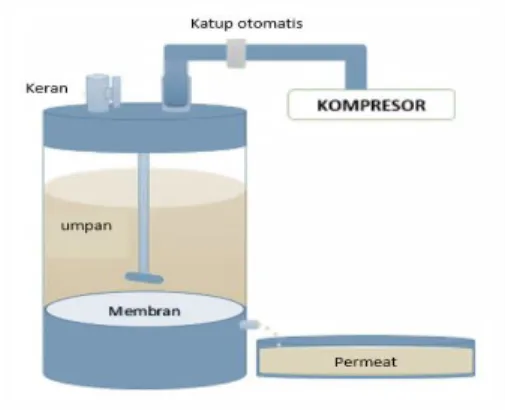 Gambar 1. Skema alat reaktor membran 