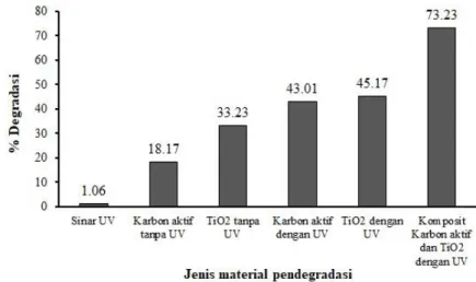 Gambar 1. Optimasi jenis material pendegradasi 