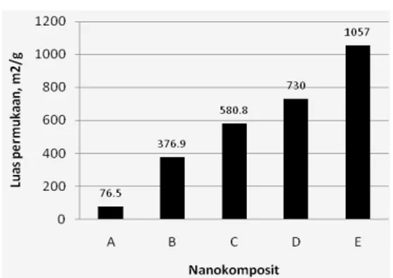 Gambar 6. Hasil pengukuran Luas permukaan nanokompomposit pada berbagai perbandingan dengan BET