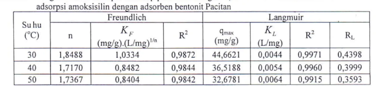 Tabel  l.  Pengaruh  suhu  adsorpsi  terhadap  parameter  Langmuir,  Freundlich  dan koefisien  korelasi isoterm amoksisilin  densan  adsort en  bentonit  Pacitan