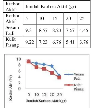 Tabel 4.6 Hasil Analisa Kadar Air dari Karbon  Aktif  
