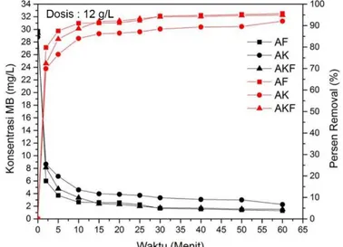 Gambar 4.3 Pengaruh Waktu Kontak Terhadap Adsorpsi Methylene Blue  menggunakan Adsorben Sekam Padi dengan (dosis 12 g/L) 