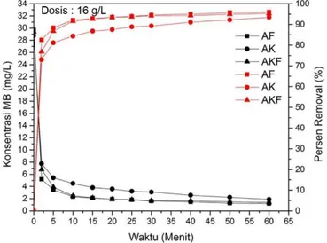 Gambar 4.4 Pengaruh Waktu Kontak Terhadap Adsorpsi Methylene Blue  menggunakan Adsorben Sekam Padi (dosis 16 g/L)  