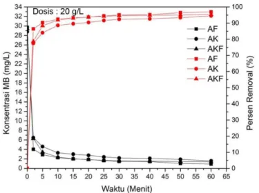 Gambar 4.5 Pengaruh Waktu Kontak Terhadap Adsorpsi Methylene Blue  menggunakan Adsorben Sekam Padi (dosis 20 g/L) 