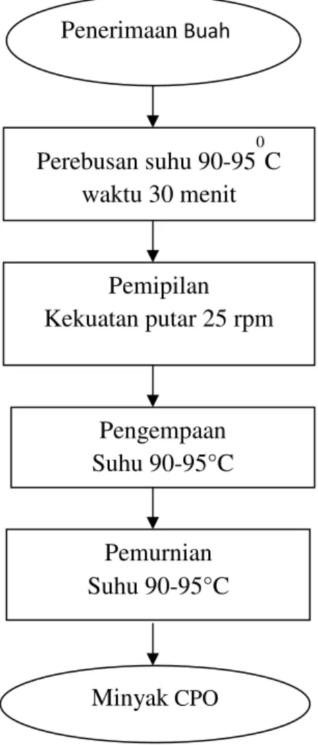 Diagram Alir Proses pengolahan CPO (Crude Palm Oil) dapat dilihat pada  gambar 4. Berikut ini : 
