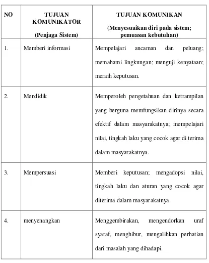 Tabel 3 Ciri komunikator dan Komunikan 