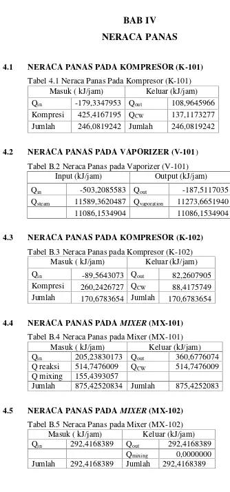 Tabel 4.1 Neraca Panas Pada Kompresor (K-101)