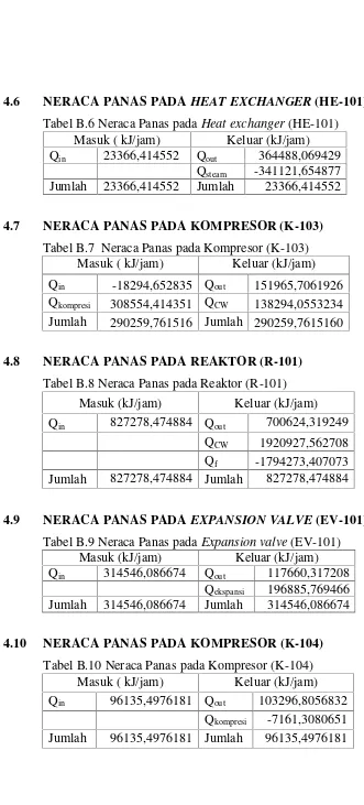 Tabel B.6 Neraca Panas pada Heat exchanger (HE-101)