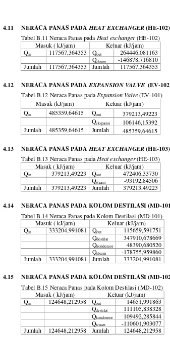 Tabel B.11 Neraca Panas pada Heat exchanger (HE-102)