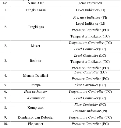 Tabel 6.1 Daftar Penggunanan Instrumentasi pada Pra Rancangan Pabrik