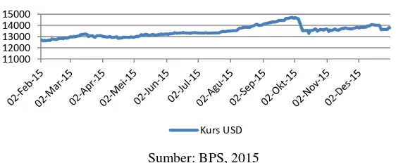 Gambar 1   Grafik Dinamika Kurs US Dollar Tahun 2015 