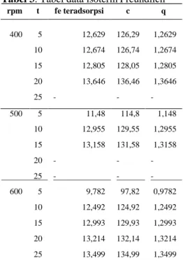 Gambar 4.  Plot  data  q  vs  c  untuk  isoterm  Freundlich 