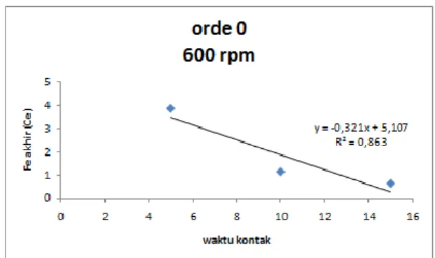 Gambar 13. Model kinetika orde nol pada 600 rpm  untuk berbagai variasi waktu 