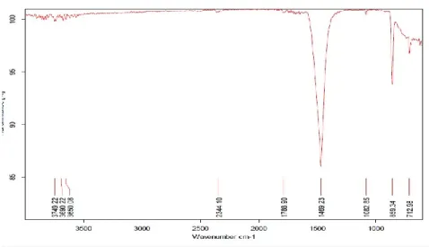 Gambar 17. Data FTIR TiO 2  – kitosan 