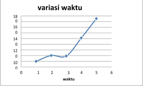 Gambar 19. Pengaruh waktu penyinaran sinar matahari terhadap % Degredasi Remazol 