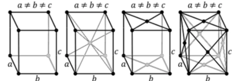 Gambar 1. Kisi Bravais Kristal Ortorombik sederhana (a), pusat badan (b), pusat alas (c) dan  pusat muka (d)