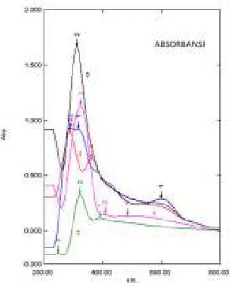 Gambar 9. Spektra UV Senyawa Ca 1-x Co x TiO 3  (Spektra berwarna merah muda, x= 0; 