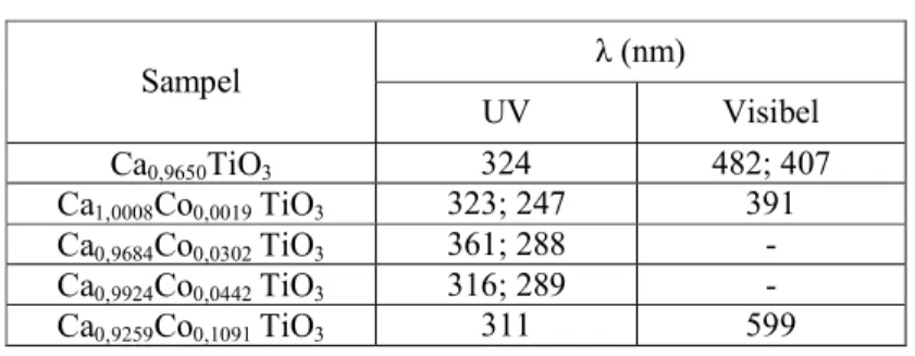 Tabel 4. Absorbansi Senyawa Ca 1-x Co x TiO 3 