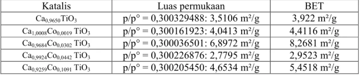 Tabel 6. Luas Permukaan Ca 1-x Co x TiO 3 