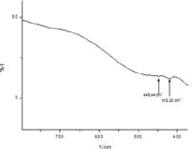 Gambar 11. Spektra IR Senyawa Ca 1-x Co x TiO 3  x=0,001. 