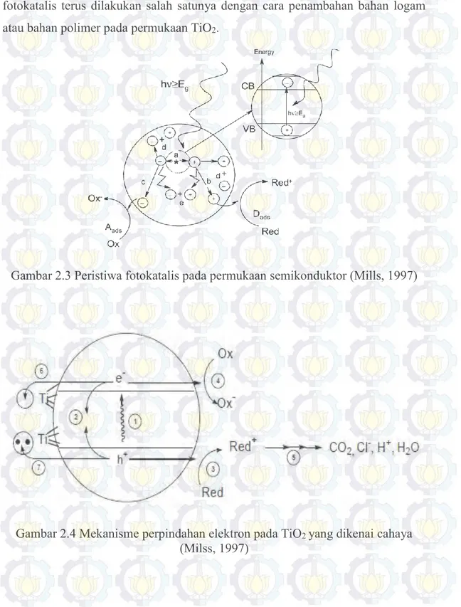 Gambar 2.3 Peristiwa fotokatalis pada permukaan semikonduktor (Mills, 1997) 