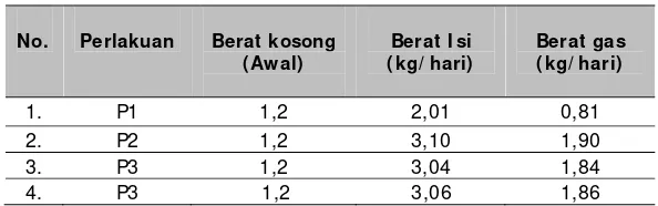 Tabel 3.1 Berat produksi gas 