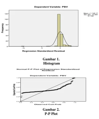 Gambar 1.  Histogram 