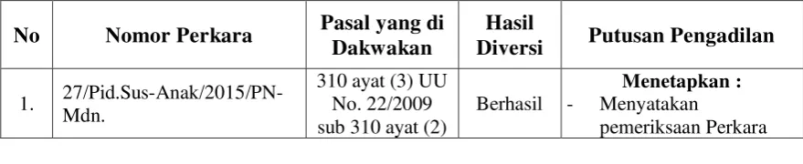 Table 7. Data Kasus Tindak Pidana Anak di PN Medan mengenai Kecelakaan 
