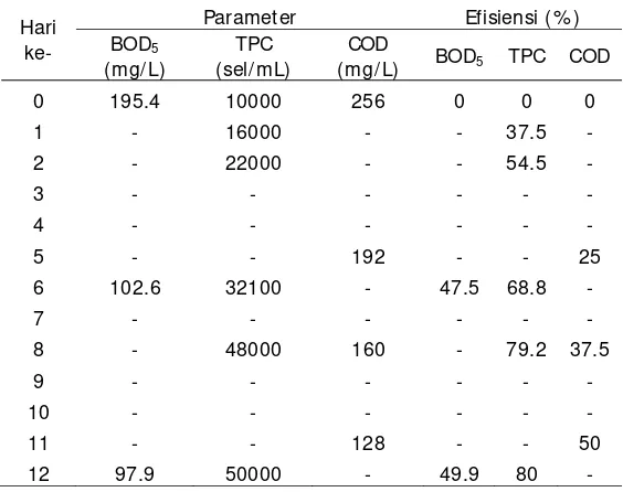 Tabel 5.Rekapitulasi Parameter Uji Penelitian Utama 