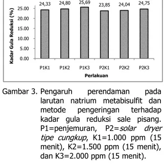 Gambar 3. Pengaruh  perendaman  pada  larutan  natrium  metabisulfit  dan  metode  pengeringan  terhadap  kadar  gula  reduksi  sale  pisang