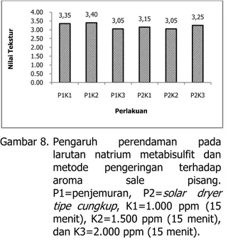 Gambar 8. Pengaruh  perendaman  pada  larutan  natrium  metabisulfit  dan  metode  pengeringan  terhadap 