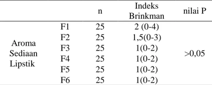 Tabel  3.  Hasil  Analisis  Kruskal-Wallis  pada  Aroma  Sediaan        n  Indeks  Brinkman  nilai P  Aroma  Sediaan  Lipstik   F1  25  2 (0-4)  &gt;0,05 F2 25 1,5(0-3) F3 25 1(0-2) F4 25 1(0-2)  F5  25  1(0-2)  F6  25  1(0-2) 