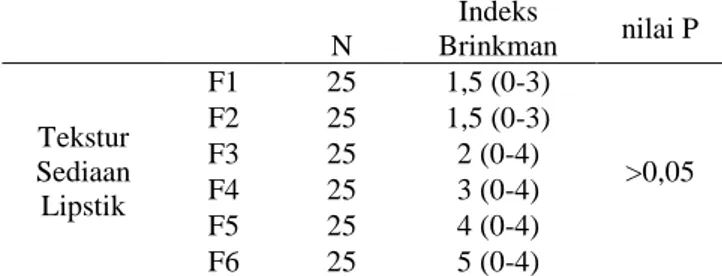 Tabel  4.  Hasil  Analisis  Kruskal-Wallis  pada  Tekstur  Sediaan        N  Indeks  Brinkman  nilai P  Tekstur  Sediaan  Lipstik  F1  25  1,5 (0-3)  &gt;0,05 F2 25 1,5 (0-3) F3 25 2 (0-4) F4 25 3 (0-4)  F5  25  4 (0-4)  F6  25  5 (0-4) 