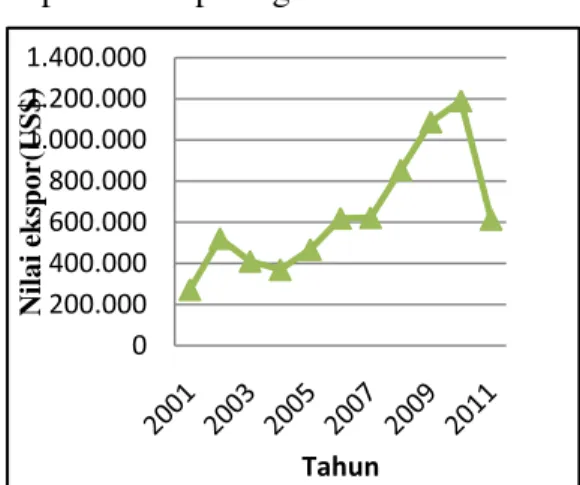 Gambar 1. Perkembangan nilai ekspor  biji kakao Indonesia 2001-2011  (US$000) 