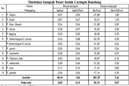 Tabel 2  Timbulan Sampah Pasar Induk Caringin Bandung  