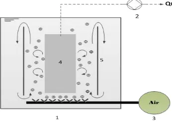 Fig.1. Schematic representation of the air bubble upflow stream in submerged ultrafiltration system: membrane reservoir (1); peristaltic pump (2); aerator (3); membrane bundles (4) and partitioned glass (5)