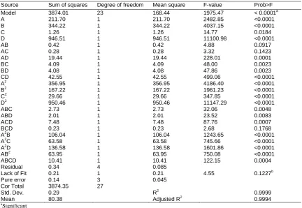 Table 4.Anova for response surface backward quartic model, Response: NH3-N removal. 
